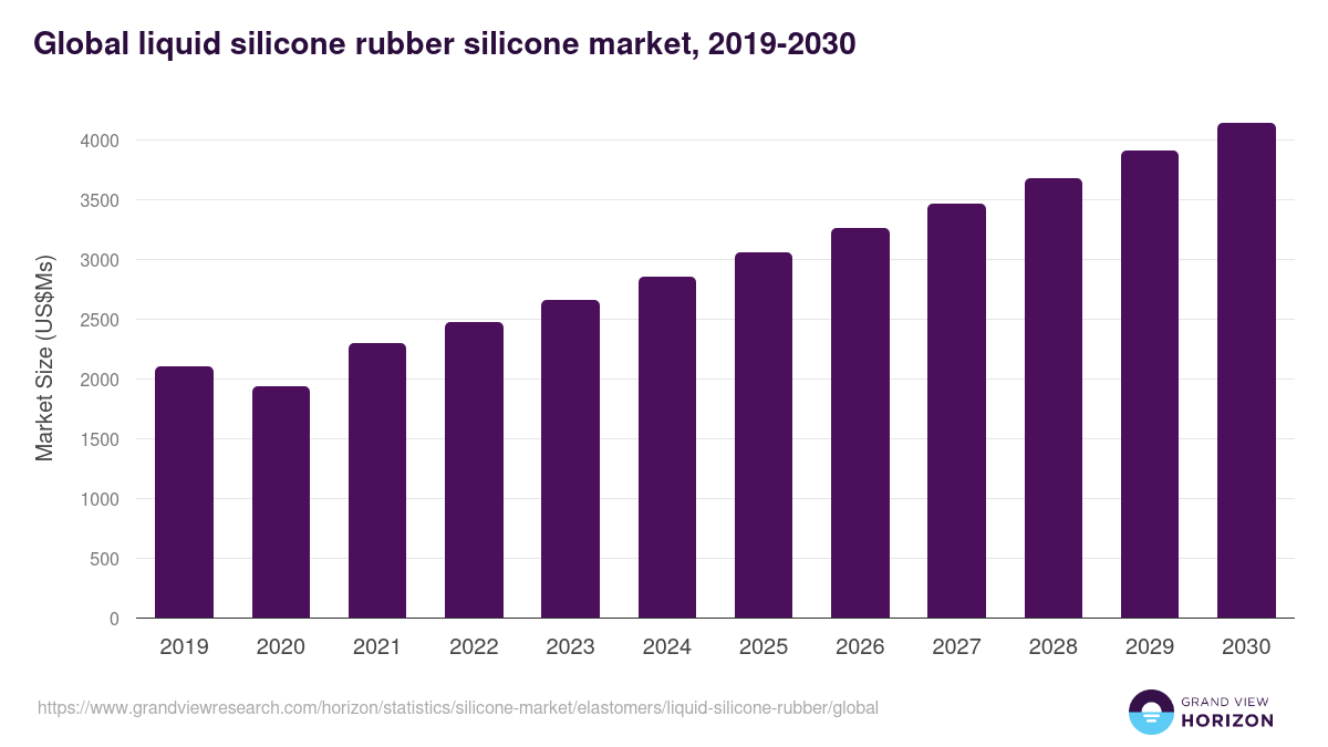 Global liquid silicone rubber silicone market statistics, 2019-2030 (US$Ms)