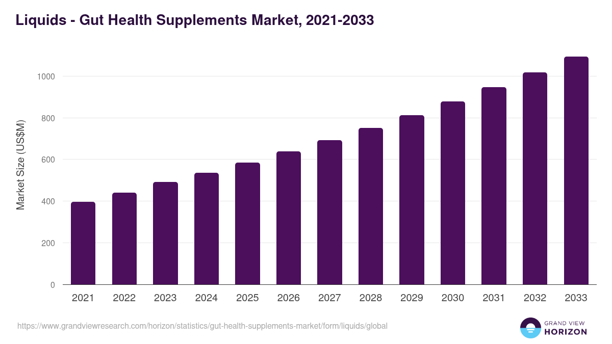 Liquids - Gut Health Supplements Market, 2021-2033 (US$M)