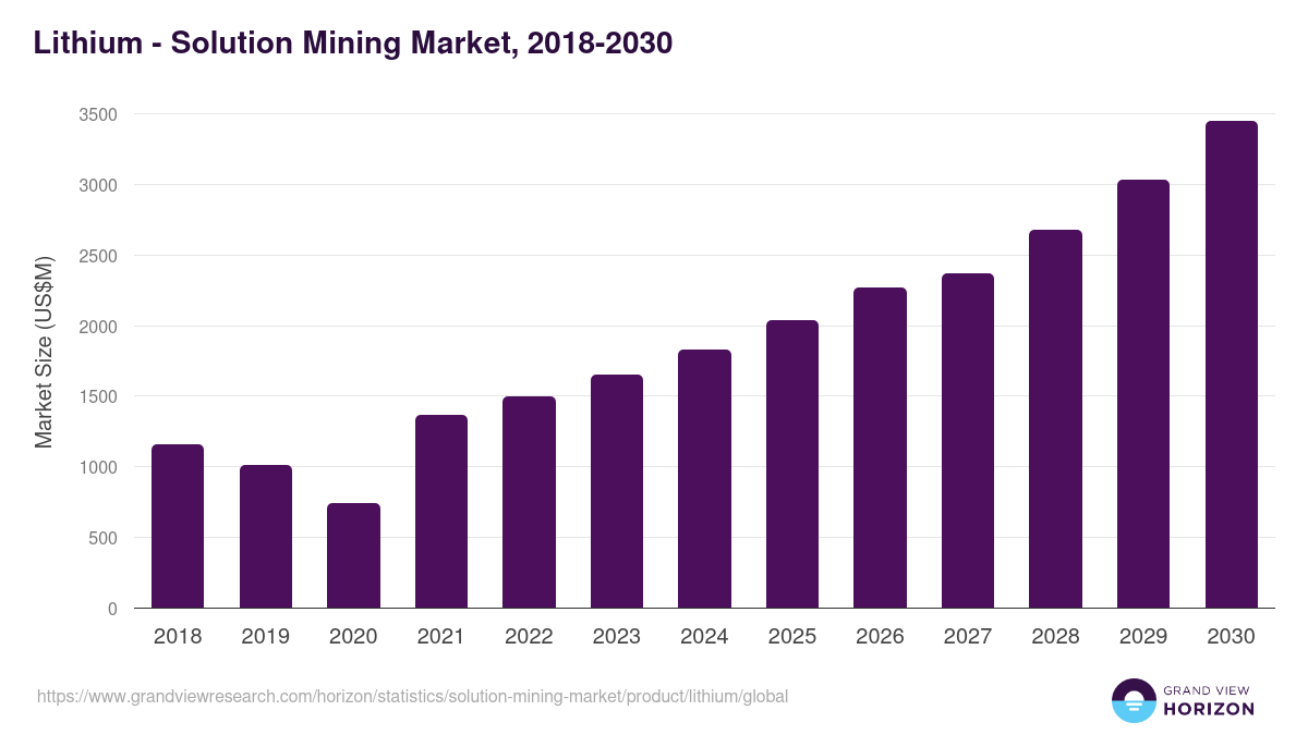 Lithium - Solution Mining Market, 2018-2030 (US$M)