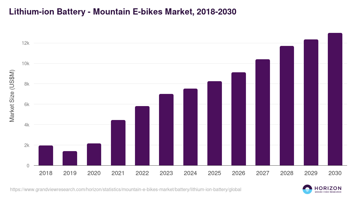 Lithium-ion Battery - Mountain E-bikes Market, 2018-2030 (US$M)