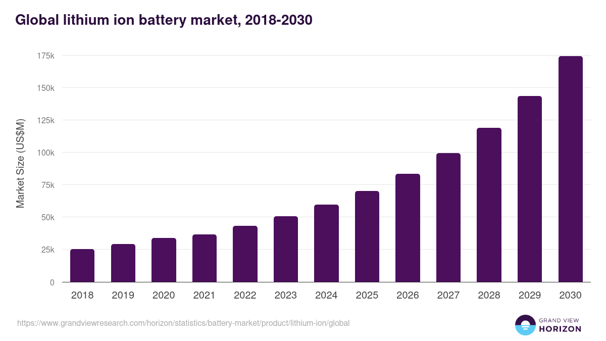 Global lithium ion battery market statistics, 2018-2030 (US$M)