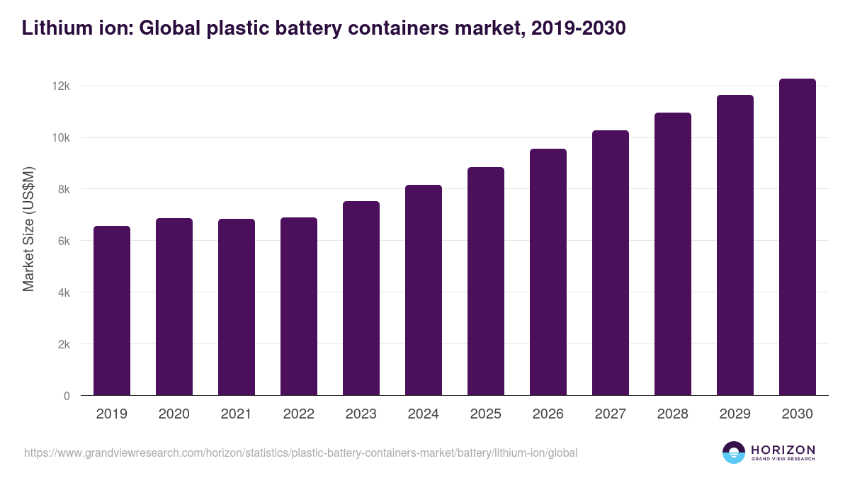 Lithium ion: Global plastic battery containers market statistics, 2019-2030 (US$M)