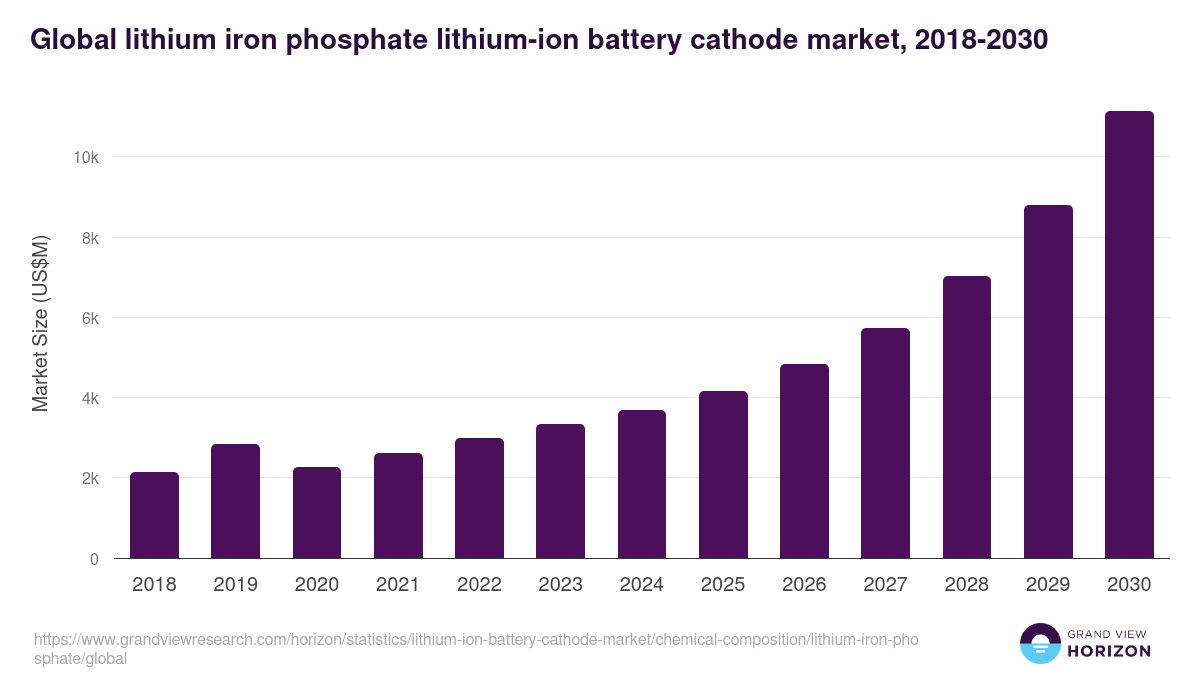 Global lithium iron phosphate lithium-ion battery cathode market statistics, 2018-2030 (US$M)