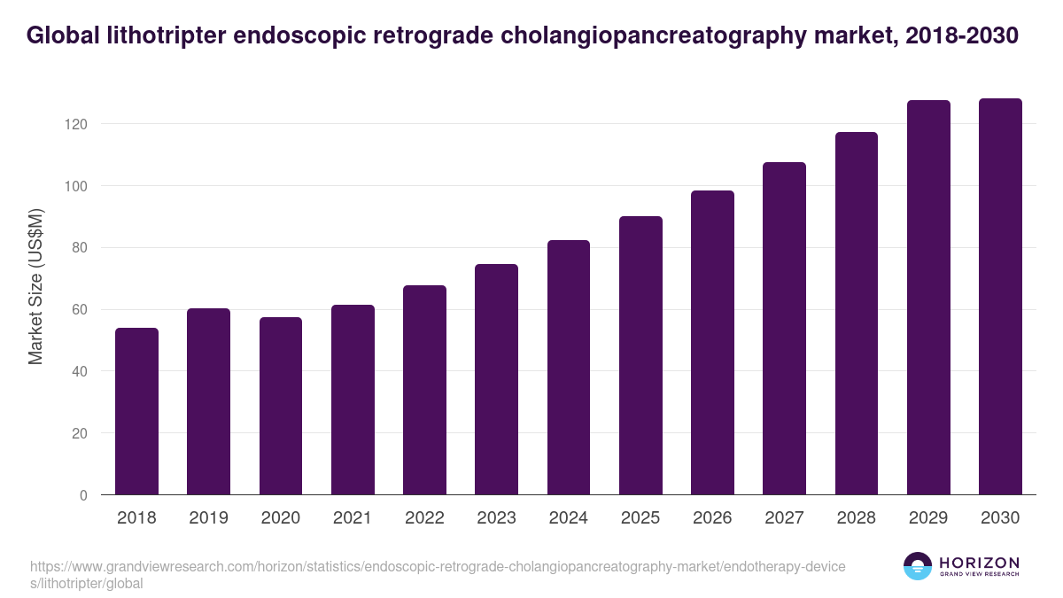 Lithotripter - Endoscopic Retrograde Cholangiopancreatography Market, 2018-2030 (US$M)