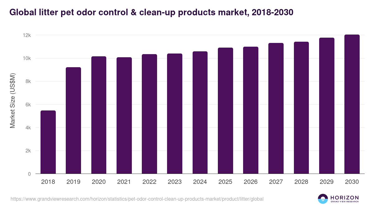 Global litter pet odor control & clean-up products market statistics, 2018-2030 (US$M)