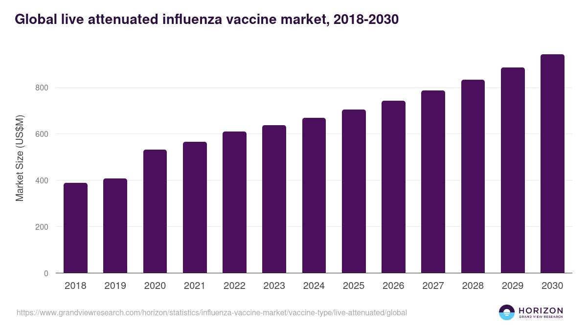 Live Attenuated - Influenza Vaccine Market, 2018-2030 (US$M)
