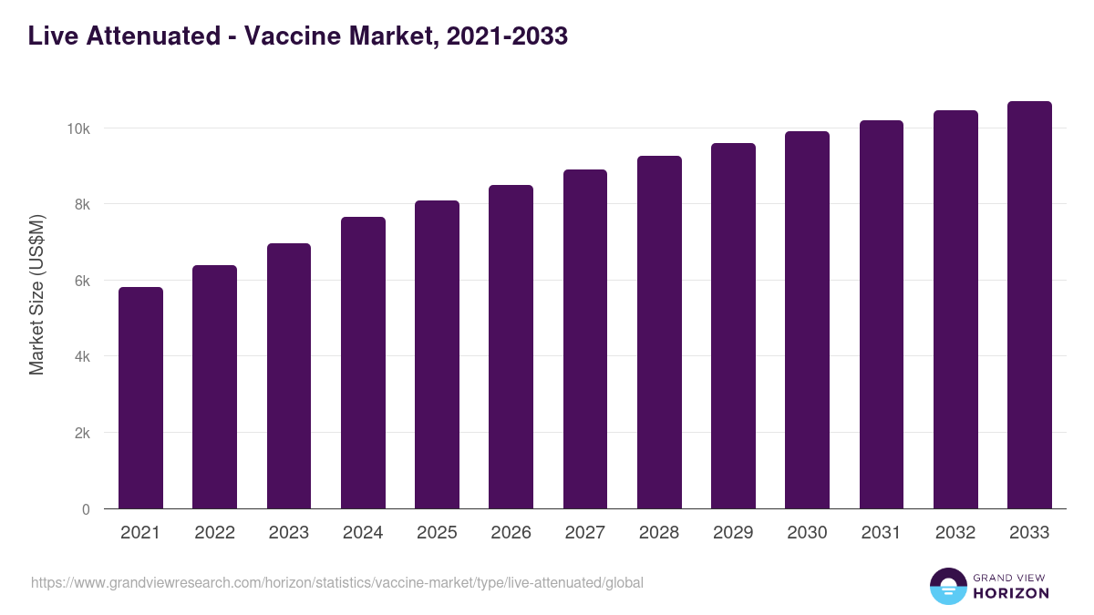 Live Attenuated - Vaccine Market, 2021-2033 (US$M)