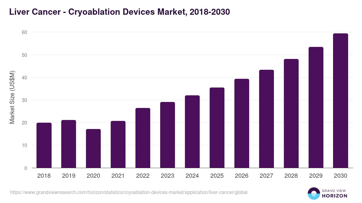 Liver Cancer - Cryoablation Devices Market Statistics, 2018-2030 (US$M)