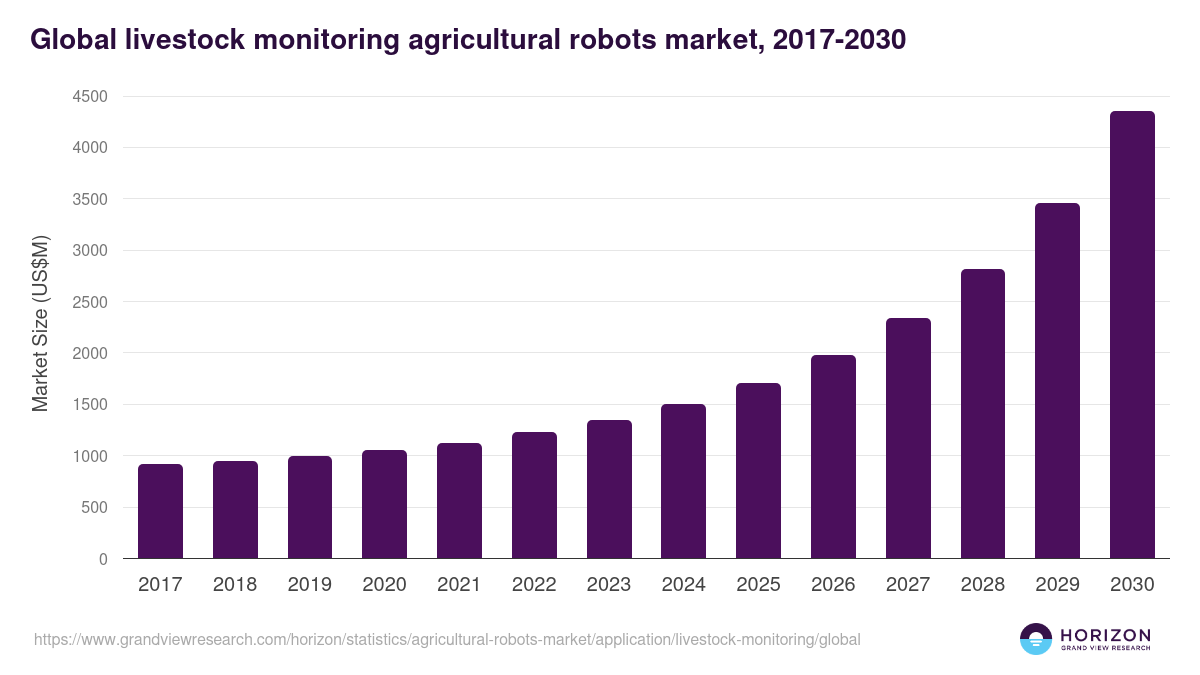 Global livestock monitoring agricultural robots market statistics, 2017-2030 (US$M)