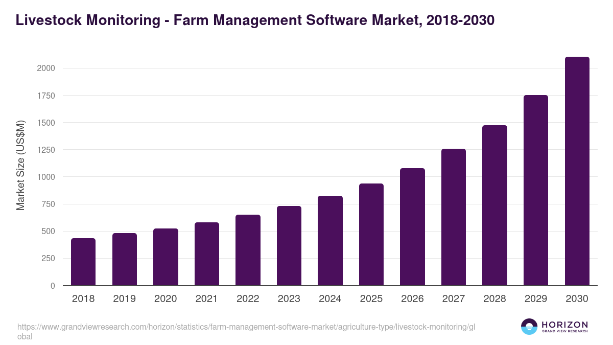 Livestock Monitoring - Farm Management Software Market Statistics, 2018-2030 (US$M)