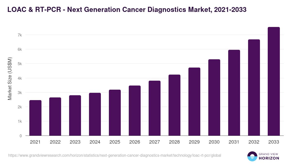 LOAC & RT-PCR - Next Generation Cancer Diagnostics Market Statistics, 2021-2033 (US$M)