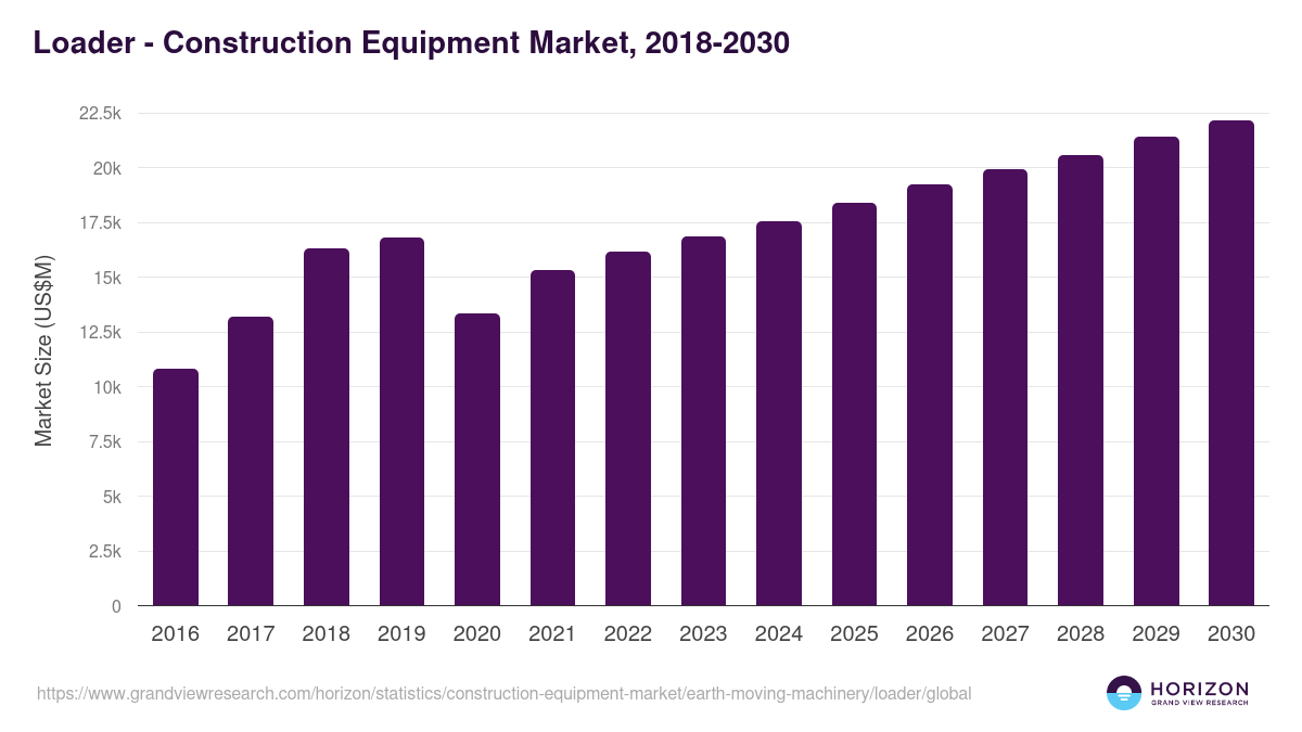 Loader - Construction Equipment Market Statistics, 2018-2030 (US$M)