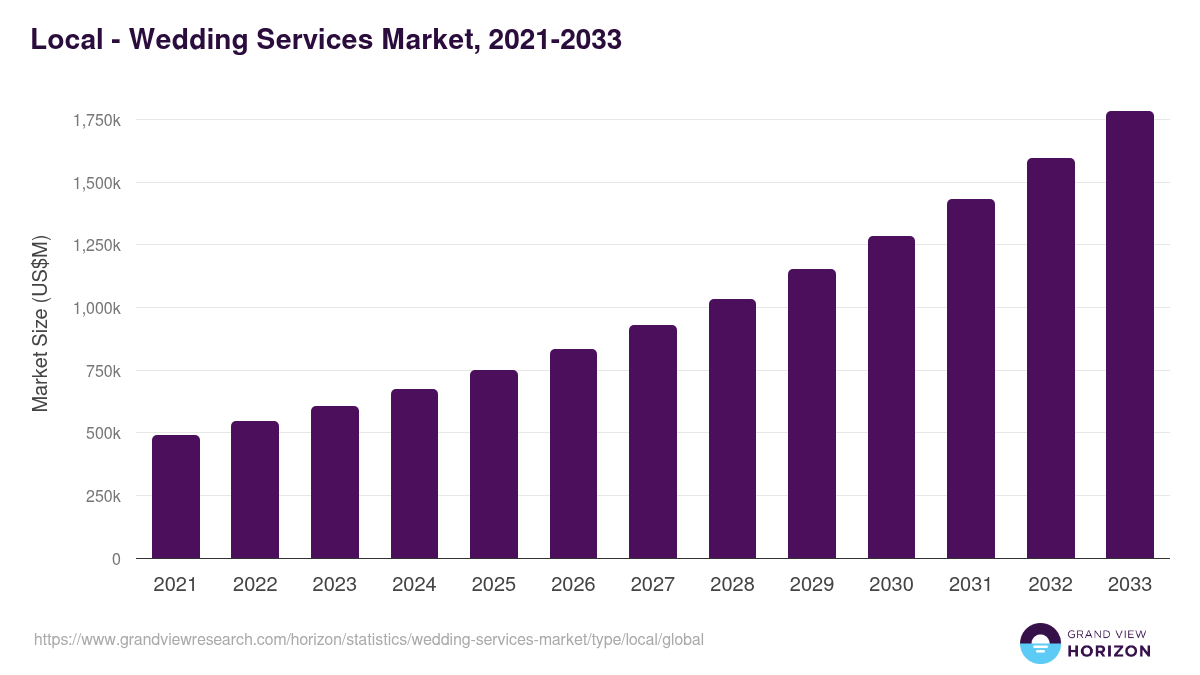 Local - Wedding Services Market Statistics, 2021-2033 (US$M)