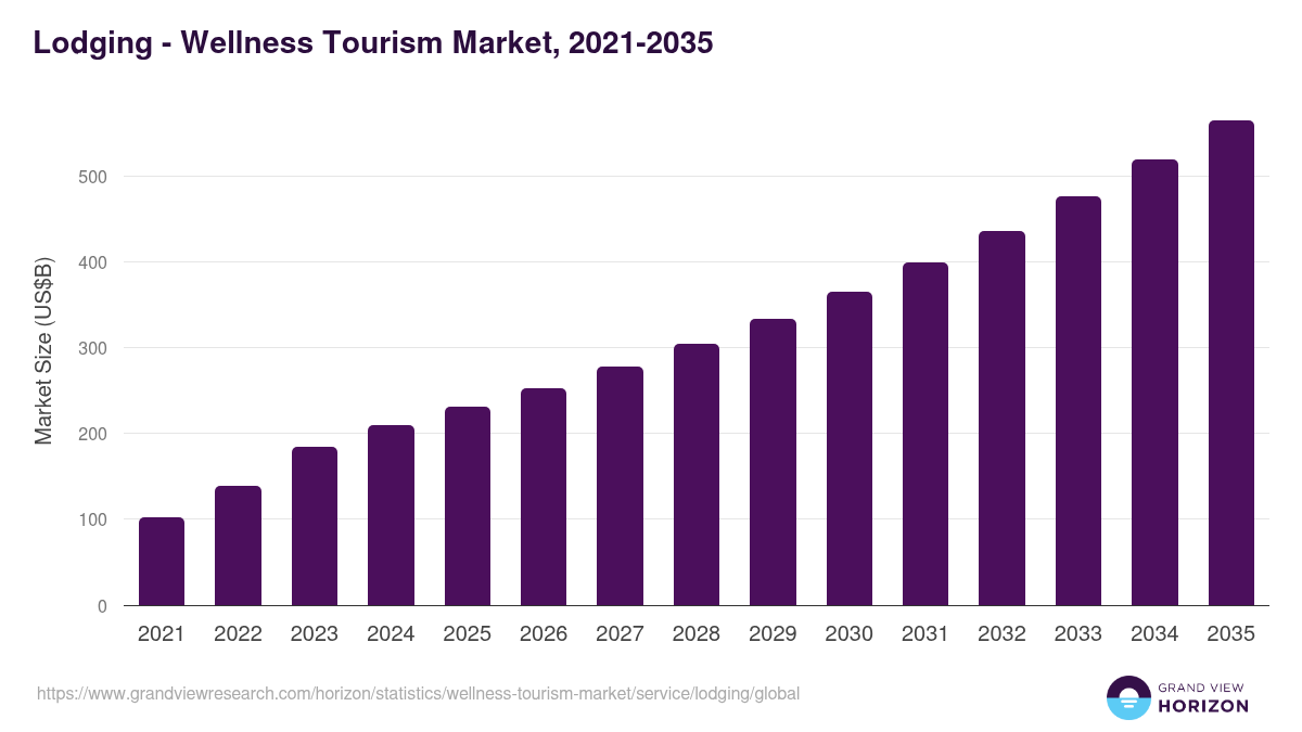 Lodging - Wellness Tourism Market, 2021-2035 (US$B)