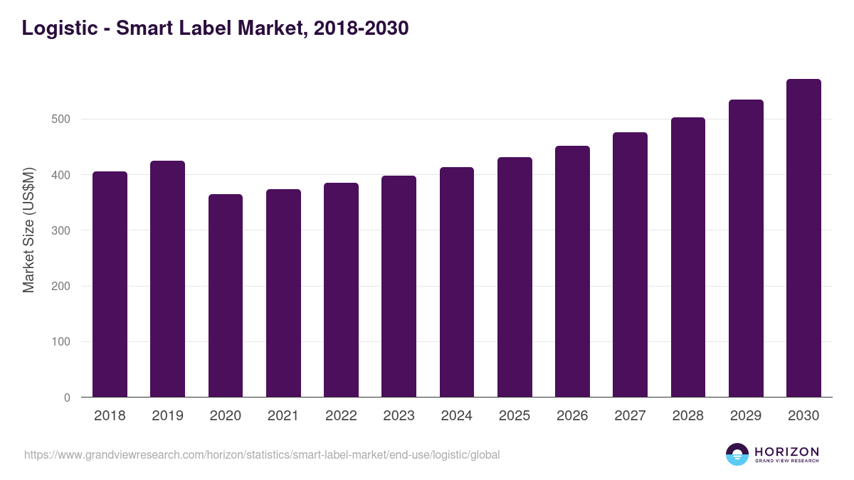 Logistic - Smart Label Market, 2018-2030 (US$M)