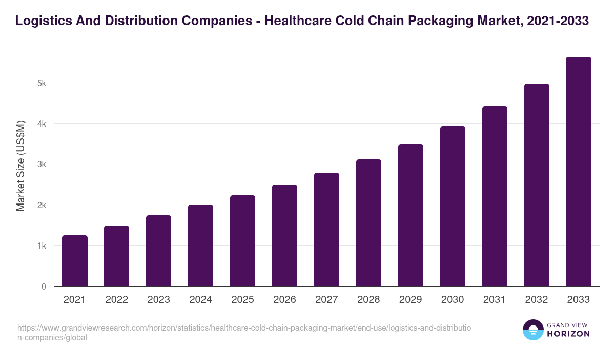Logistics And Distribution Companies - Healthcare Cold Chain Packaging Market Statistics, 2021-2033 (US$M)