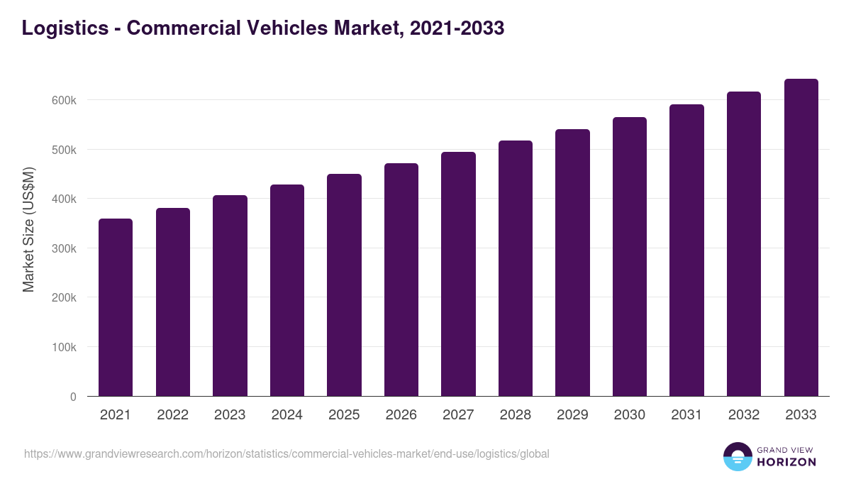 Logistics - Commercial Vehicles Market Statistics, 2021-2033 (US$M)