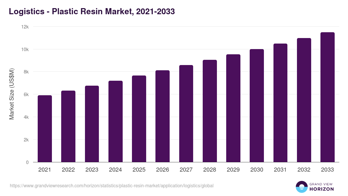 Logistics - Plastic Resin Market, 2021-2033 (US$M)
