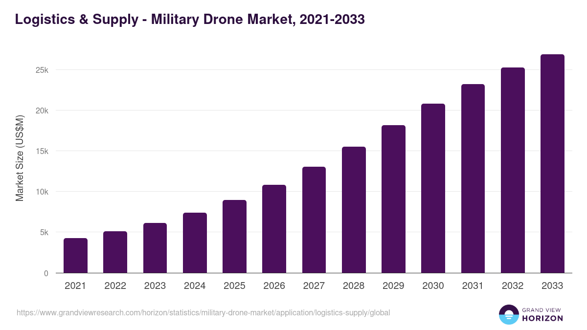 Logistics & Supply - Military Drone Market, 2021-2033 (US$M)