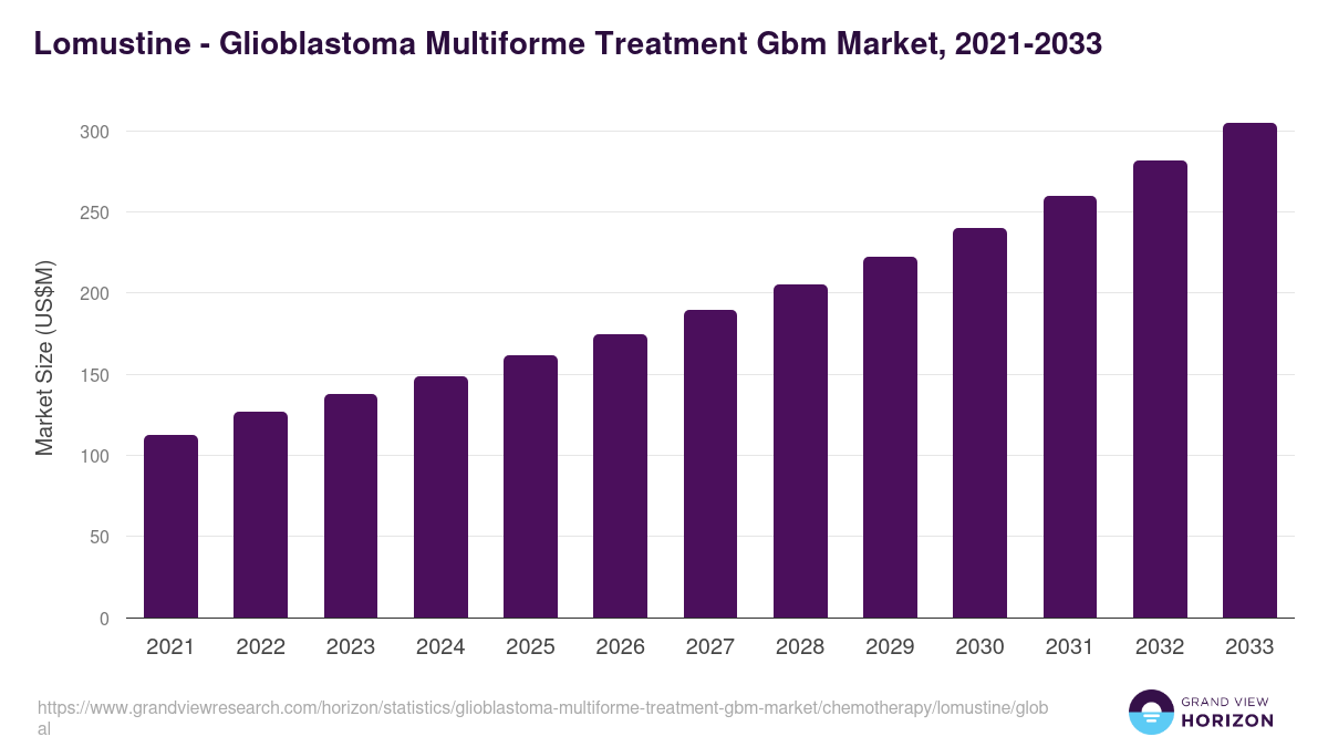 Lomustine - Glioblastoma Multiforme Treatment Gbm Market, 2021-2033 (US$M)
