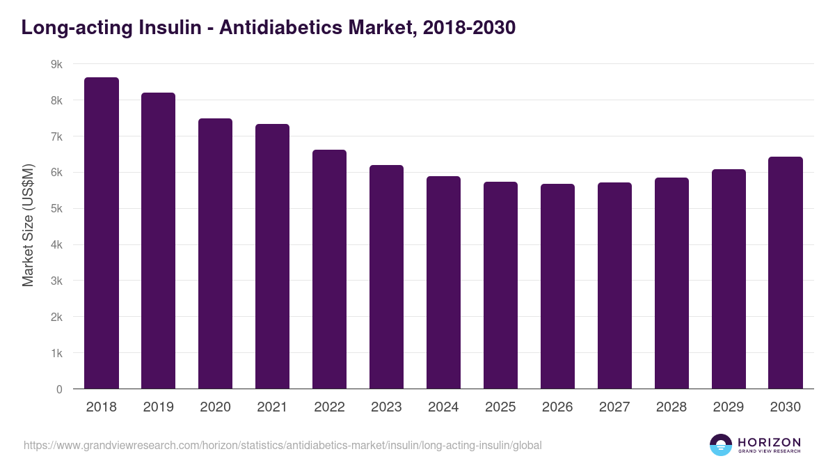 Long-acting Insulin - Antidiabetics Market, 2018-2030 (US$M)