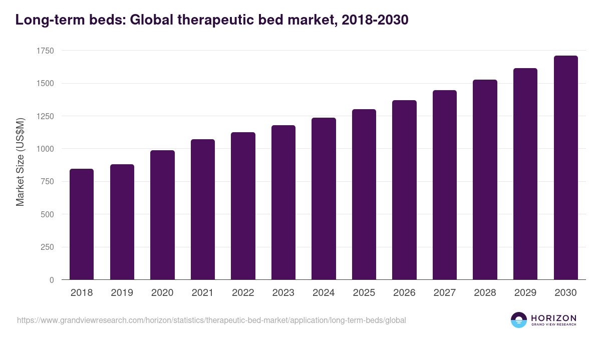 Long-term beds: Global therapeutic bed market statistics, 2018-2030 (US$M)