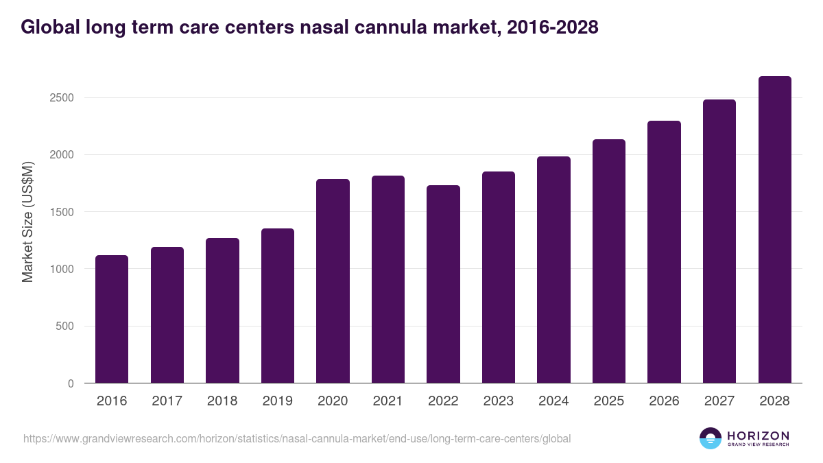 Global long term care centers nasal cannula market statistics, 2016-2028 (US$M)