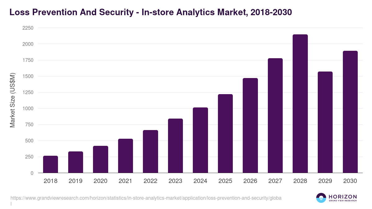 Loss Prevention And Security - In-store Analytics Market Statistics, 2018-2030 (US$M)