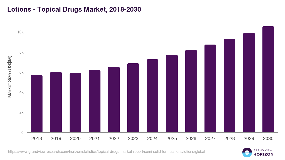 Lotions - Topical Drugs Market Statistics, 2018-2030 (US$M)