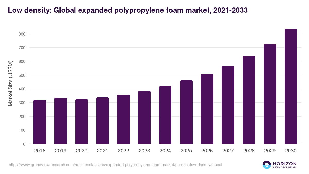 Low density: Global expanded polypropylene foam market statistics, 2021-2033 (US$M)