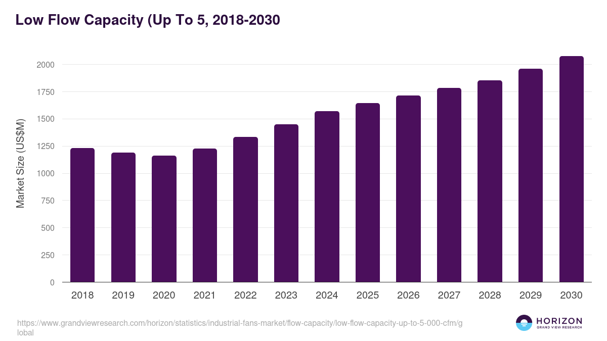Low Flow Capacity (Up To 5, 2018-2030 (US$M)