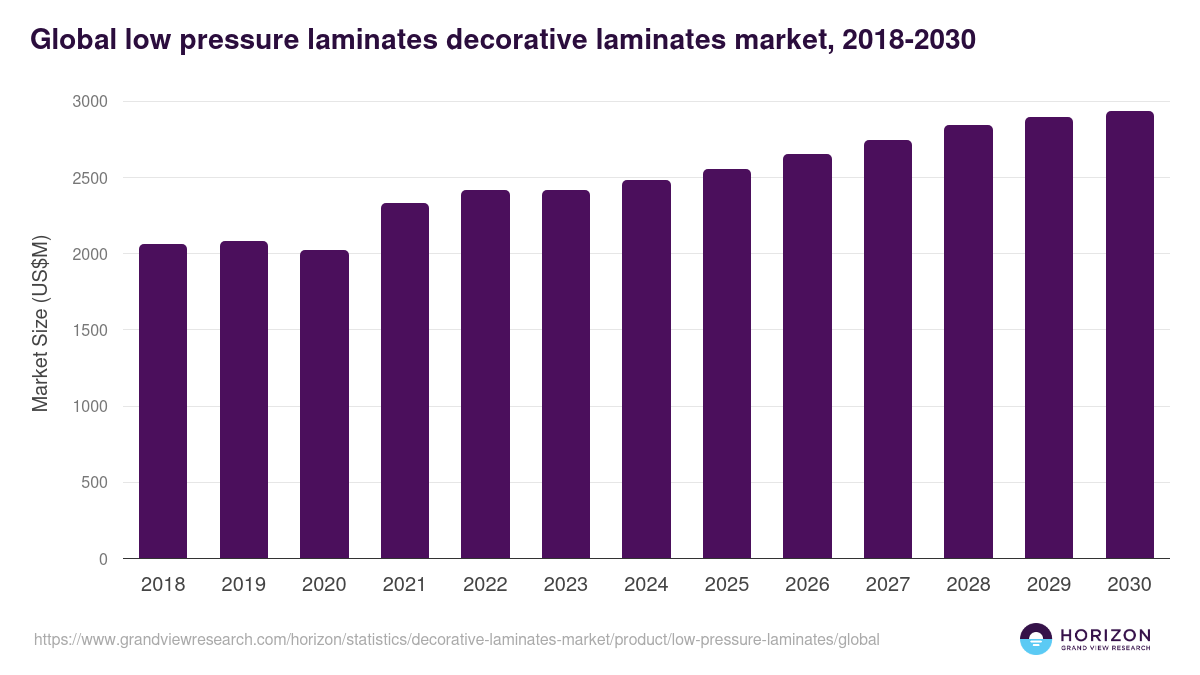 Global low pressure laminates decorative laminates market statistics, 2018-2030 (US$M)