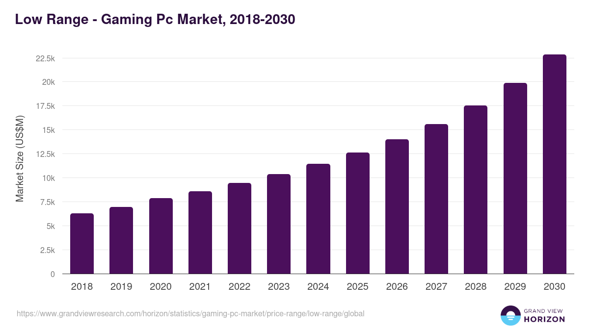 Low Range - Gaming Pc Market, 2018-2030 (US$M)