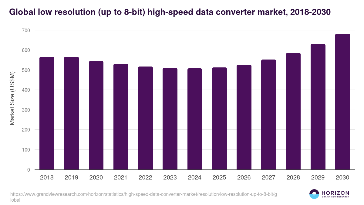 Global low resolution (up to 8-bit) high-speed data converter market statistics, 2018-2030 (US$M)