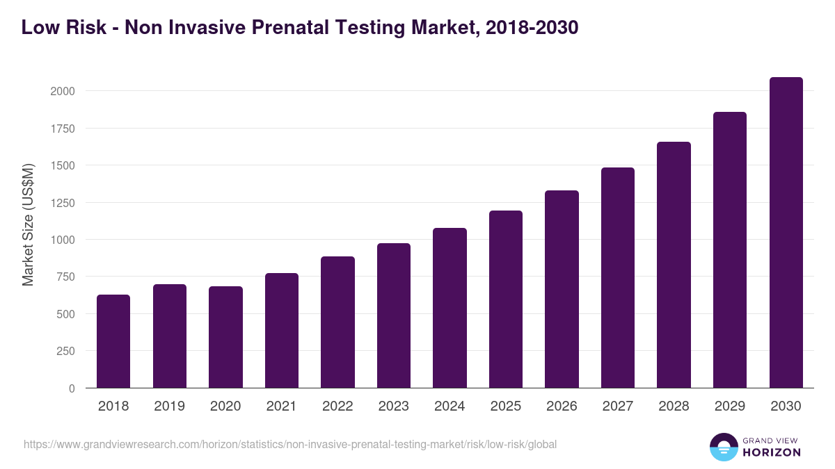 Low Risk - Non Invasive Prenatal Testing Market, 2018-2030 (US$M)