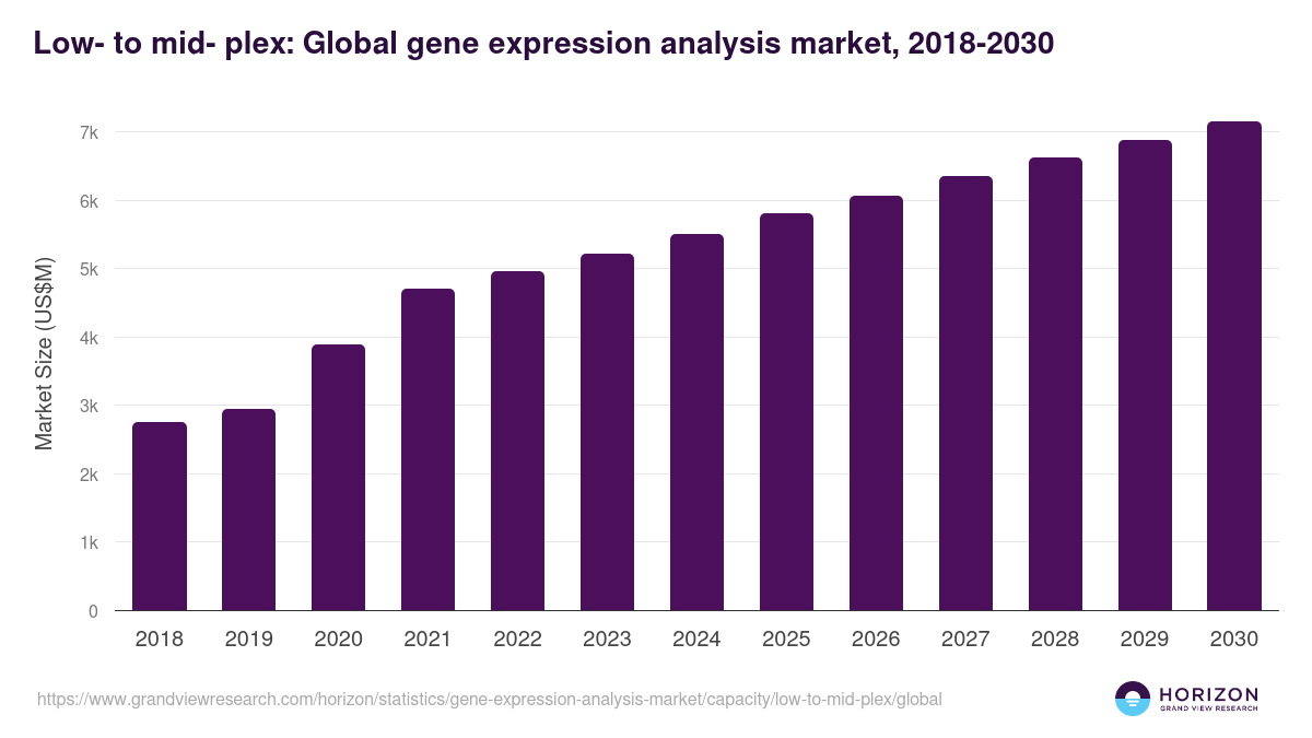 Low- to mid- plex: Global gene expression analysis market statistics, 2018-2030 (US$M)