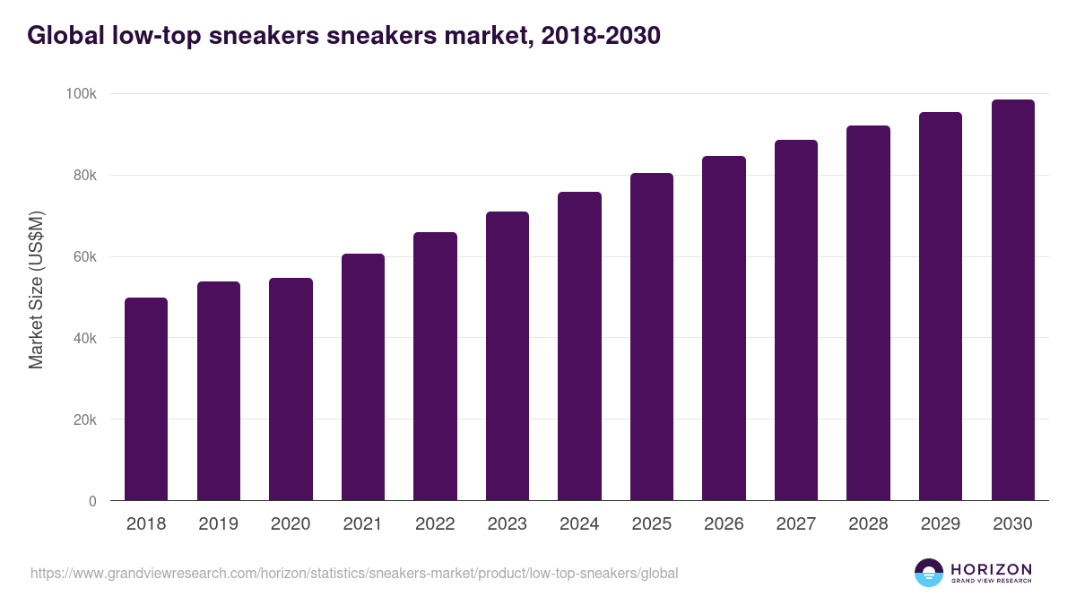 Global low-top sneakers sneakers market statistics, 2018-2030 (US$M)