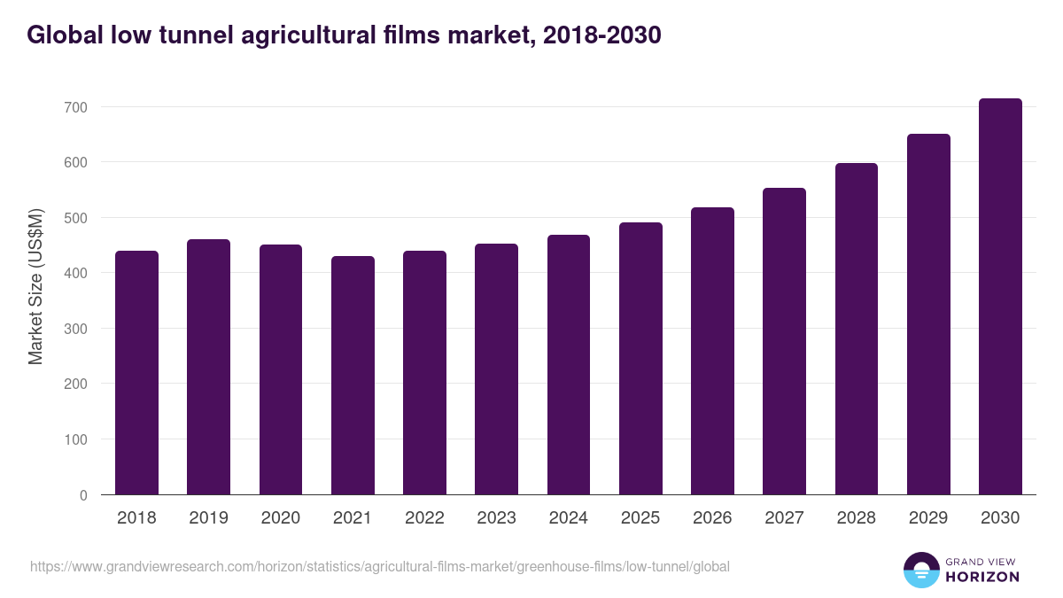 Low Tunnel - Agricultural Films Market Statistics, 2021-2033 (US$M)