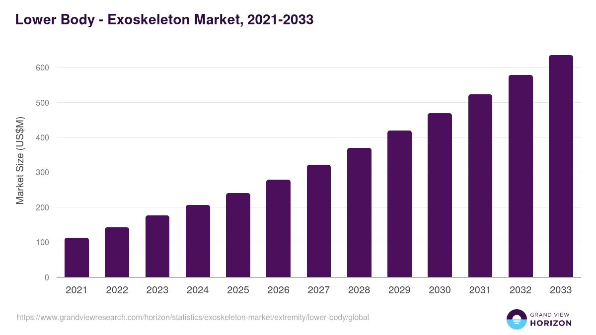 Lower Body - Exoskeleton Market, 2021-2033 (US$M)