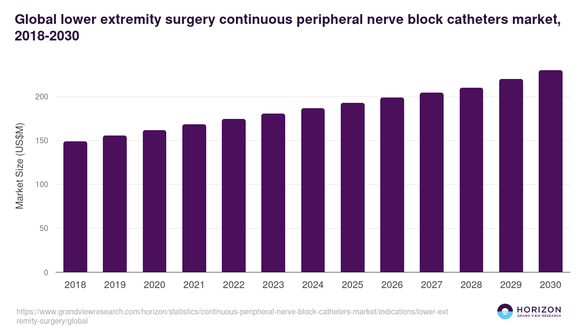 Global lower extremity surgery continuous peripheral nerve block catheters market statistics, 2018-2030 (US$M)