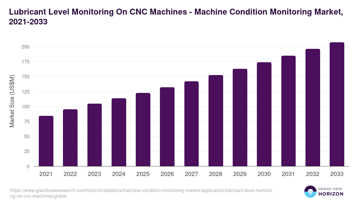 Lubricant Level Monitoring On CNC Machines - Machine Condition Monitoring Market, 2021-2033 (US$M)