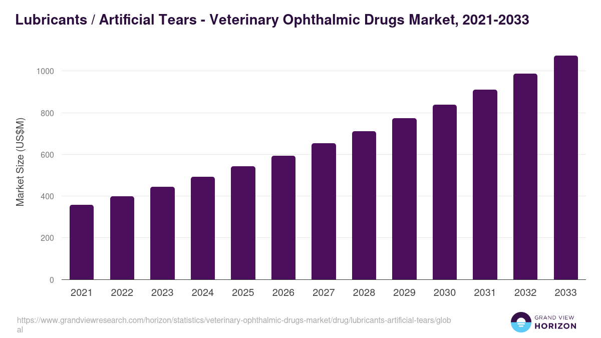 Lubricants / Artificial Tears - Veterinary Ophthalmic Drugs Market, 2021-2033 (US$M)