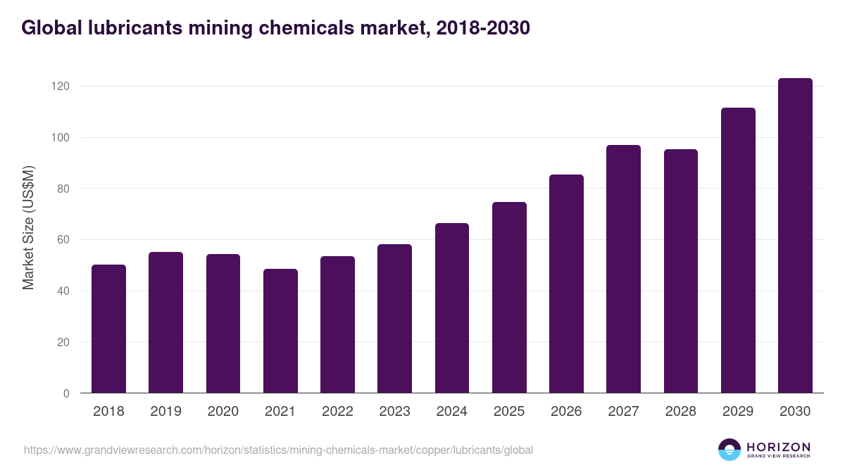 Lubricants - Mining Chemicals Market, 2021-2033 (US$M)