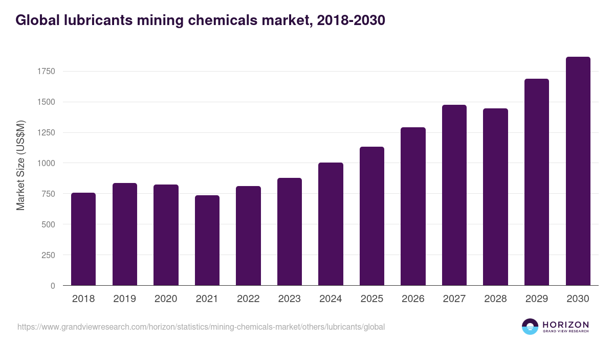 Lubricants - Mining Chemicals Market, 2021-2033 (US$M)