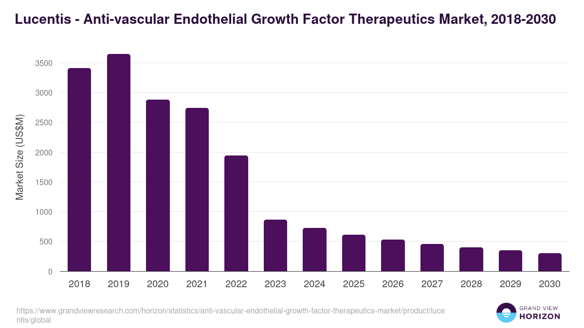 Lucentis - Anti-vascular Endothelial Growth Factor Therapeutics Market Statistics, 2018-2030 (US$M)