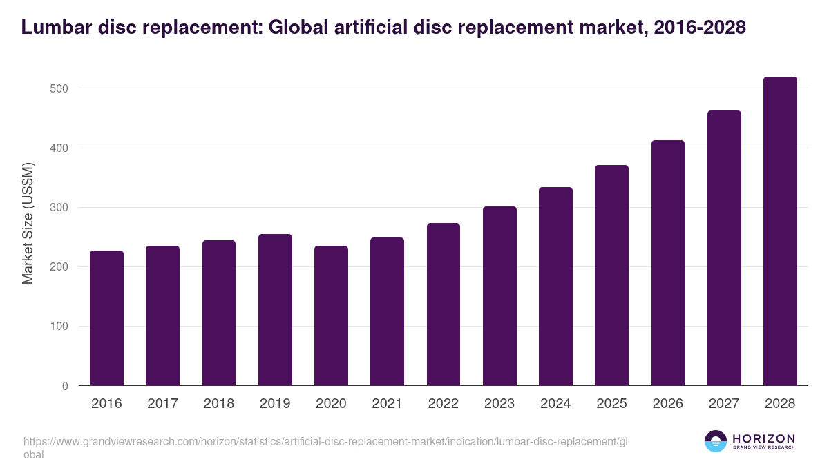 Lumbar disc replacement: Global artificial disc replacement market statistics, 2016-2028 (US$M)