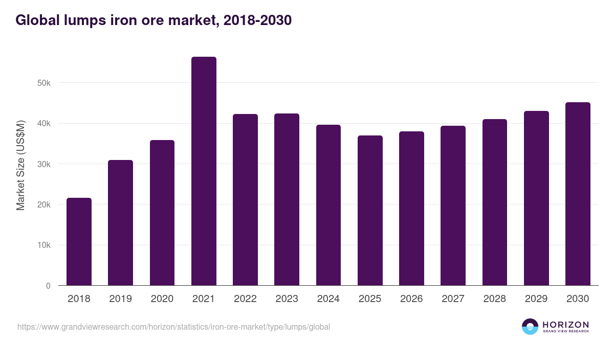 Global lumps iron ore market statistics, 2018-2030 (US$M)