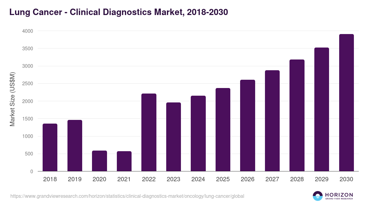 Lung Cancer - Clinical Diagnostics Market, 2018-2030 (US$M)