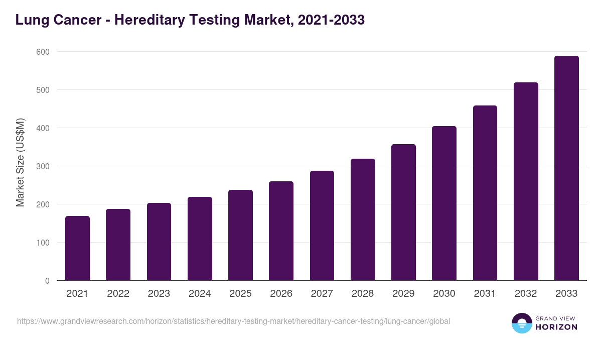 Lung Cancer - Hereditary Testing Market, 2021-2033 (US$M)