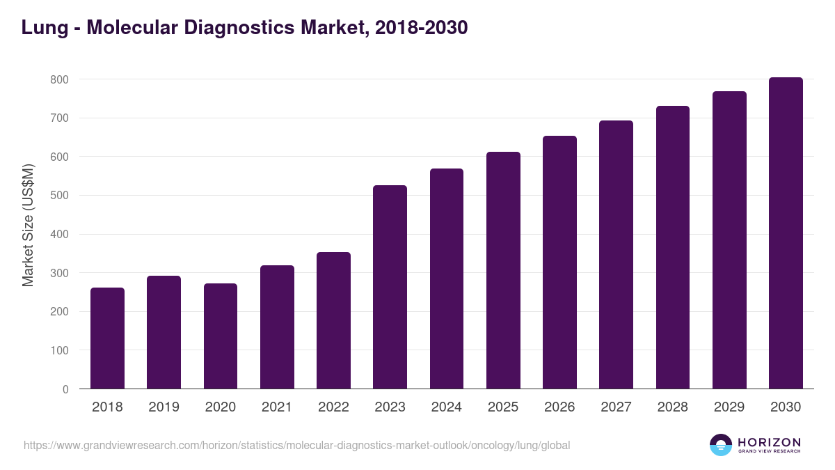Lung - Molecular Diagnostics Market Statistics, 2018-2030 (US$M)